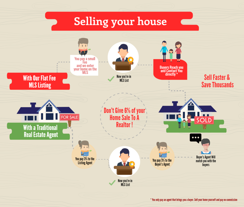 Flat Fee MLS Listing Infographic